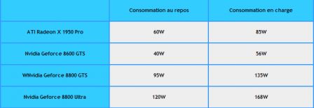 Consommation-carte-graphique